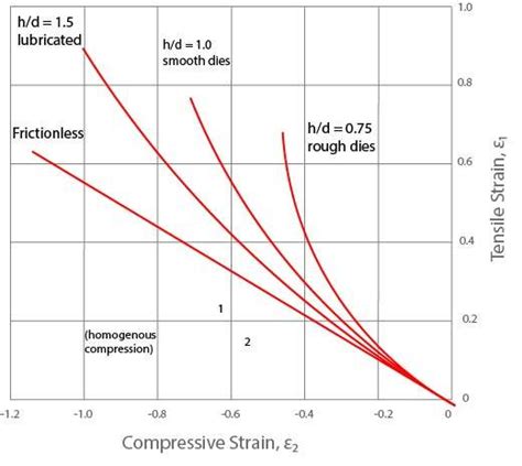 yellow bullet compression test|Compression test values.